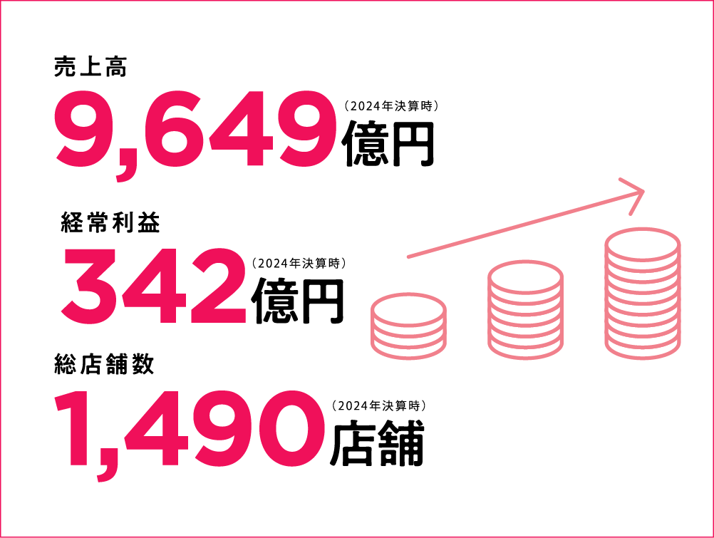 売上高9,649億円　経常利益342億円　総店舗数1,490店舗