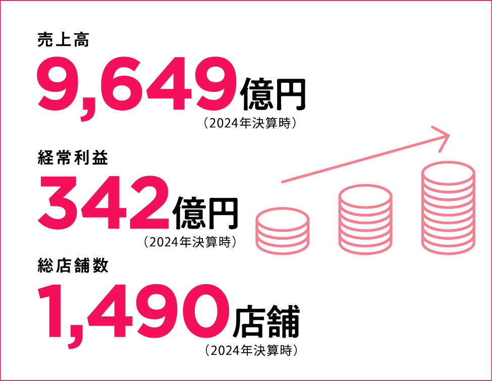 売上高9,649億円　経常利益342億円　総店舗数1,490店舗