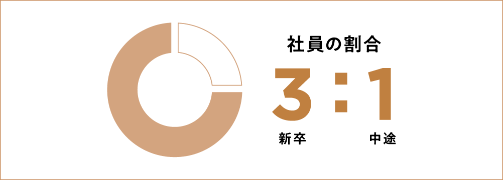 新卒と途中の社員の割合（3:1）