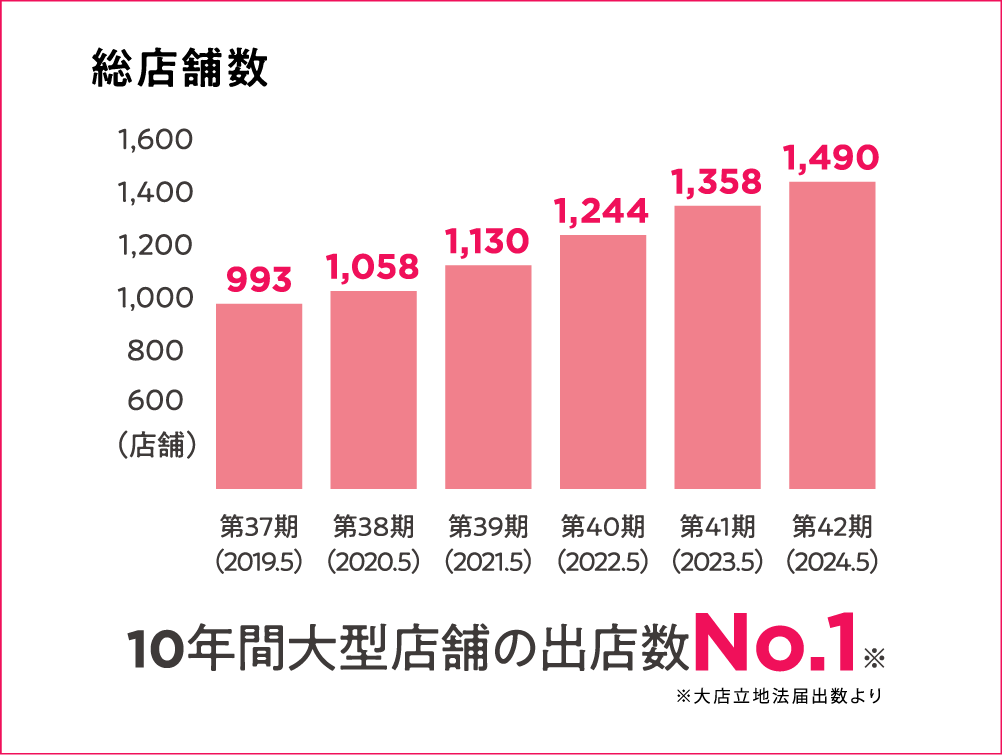 販売管理費比率